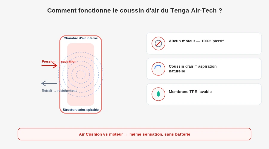 Tenga air tech technologie air cushion coussin air schema