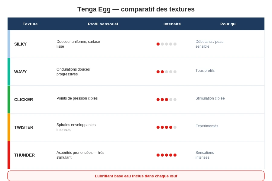 Tenga egg comparatif textures intensite tableau