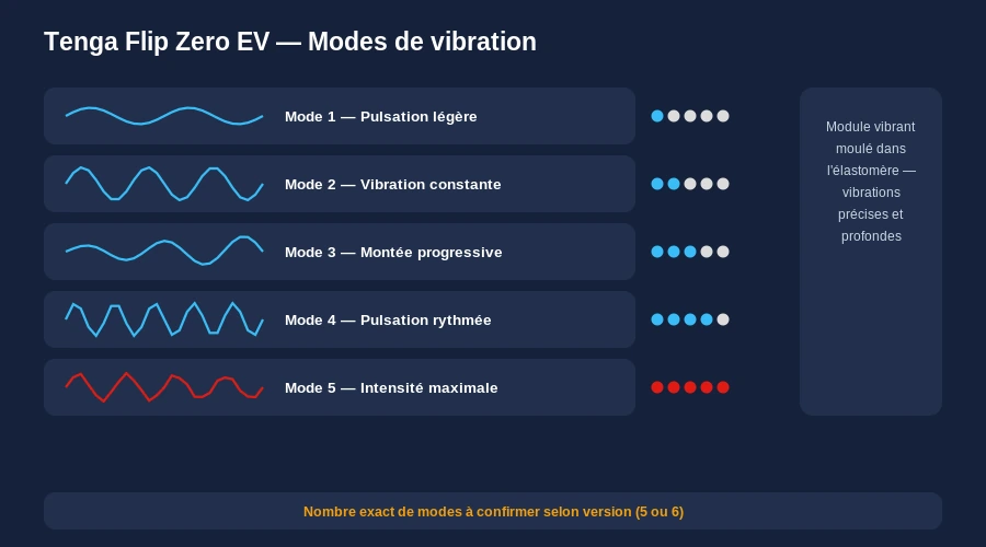 Tenga flip zero ev modes vibration 5 niveaux