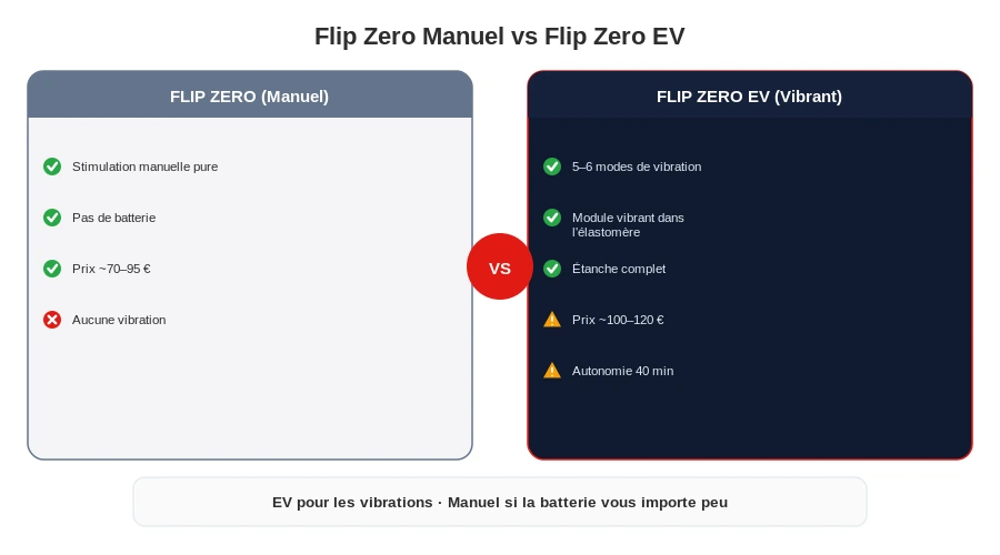 Tenga flip zero ev vs manuel comparatif choisir