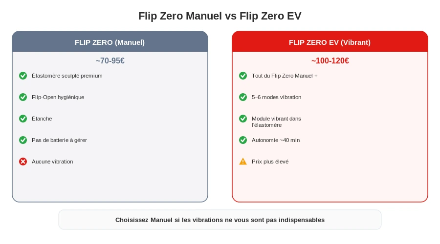 Tenga flip zero vs ev comparatif manuel vibrant