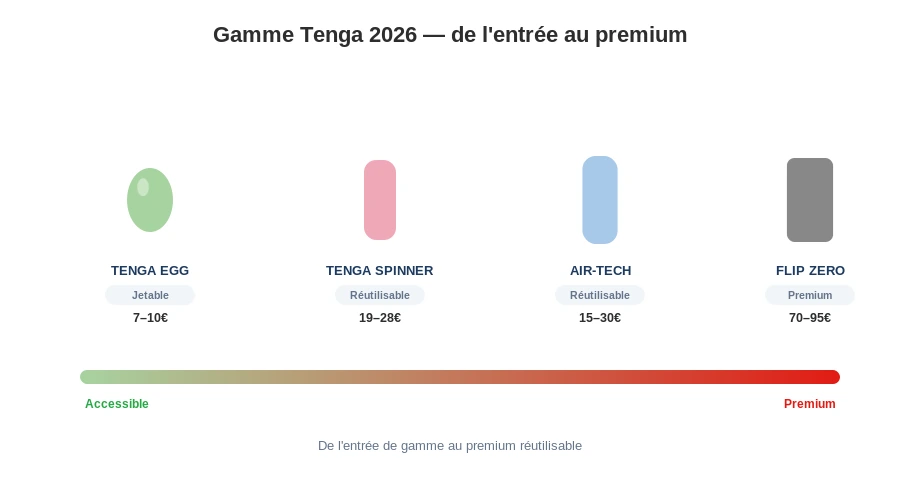 Tenga gamme egg spinner airtech flip zero positionnement