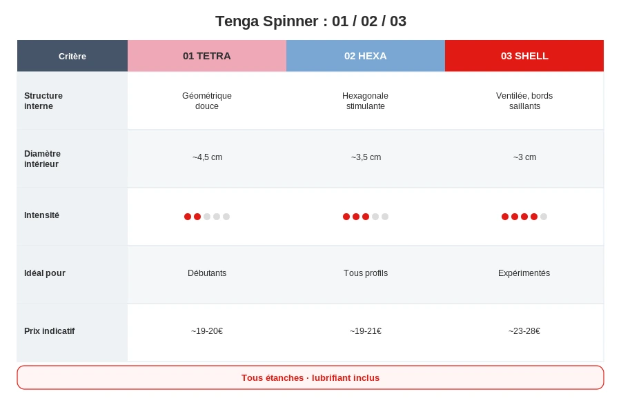 Tenga spinner comparatif 01 02 03 intensite tableau