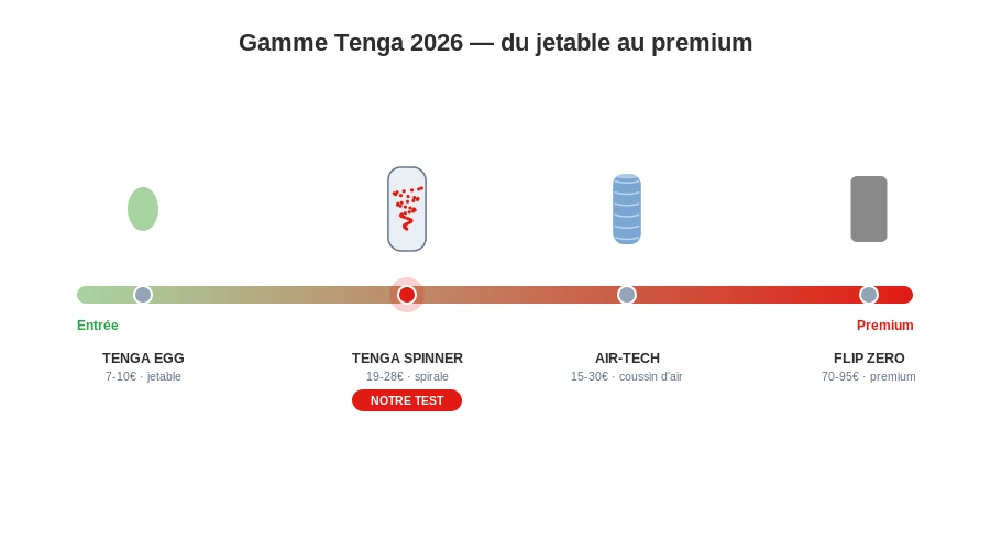 Tenga spinner positionnement gamme egg airtech flipzero