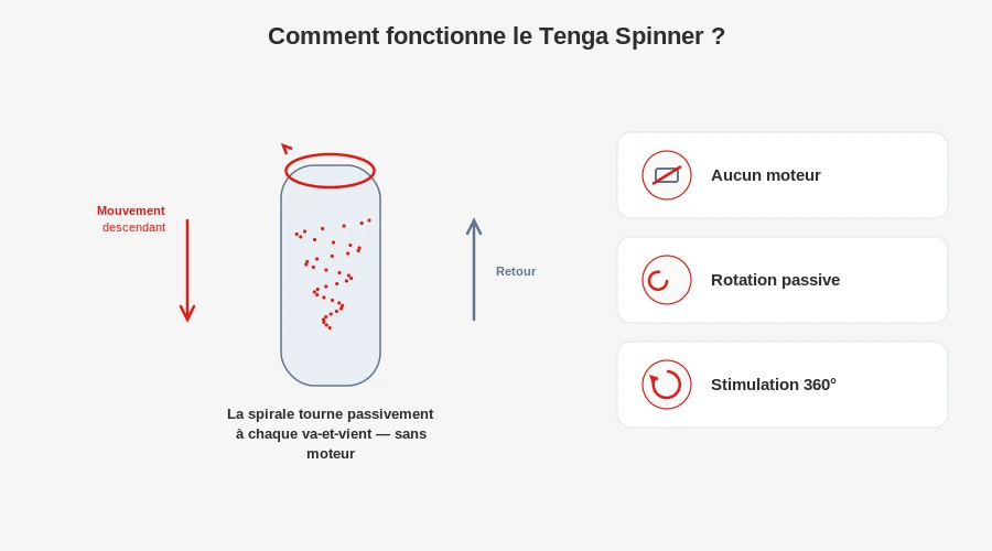 Tenga spinner technologie spirale fonctionnement schema