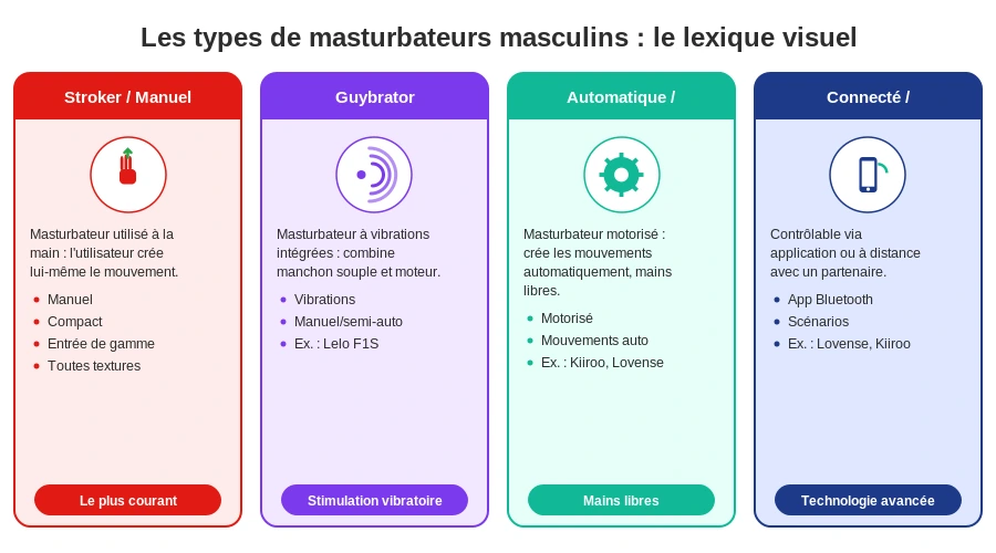 Types de masturbateurs : stroker, guybrator, automatique