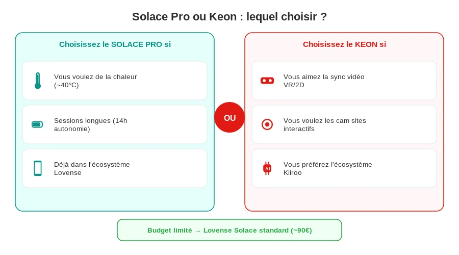 Verdict profils lovense solace pro vs kiiroo keon choisir
