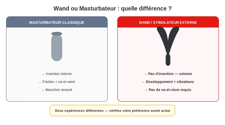 Wand masculin vs masturbateur classique difference infographie